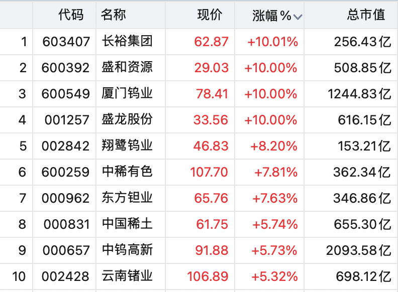 皇冠登1登2登3_A股全线上涨！稀土股飙升皇冠登1登2登3，600392，直线拉涨停