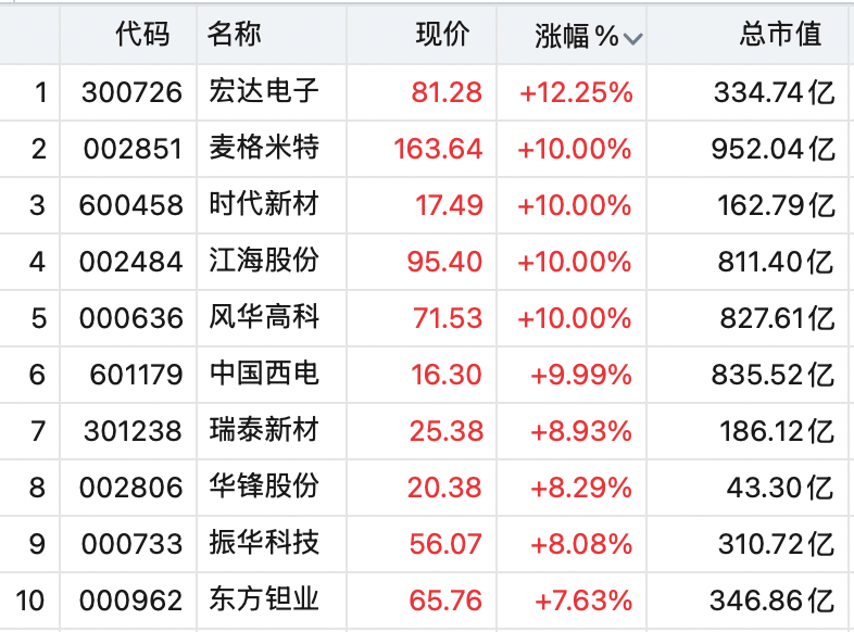 皇冠登1登2登3_A股全线上涨！稀土股飙升皇冠登1登2登3，600392，直线拉涨停