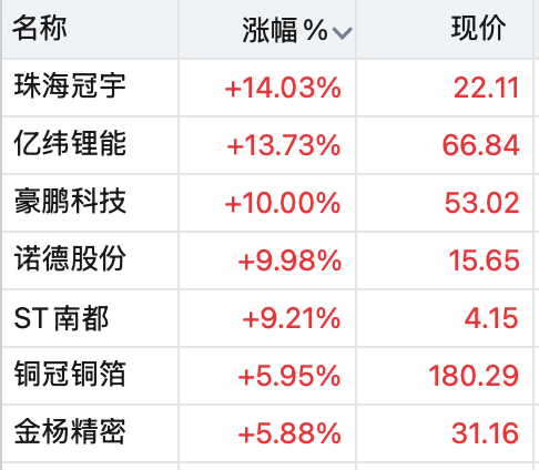 皇冠登1登2登3_A股全线上涨！稀土股飙升皇冠登1登2登3，600392，直线拉涨停