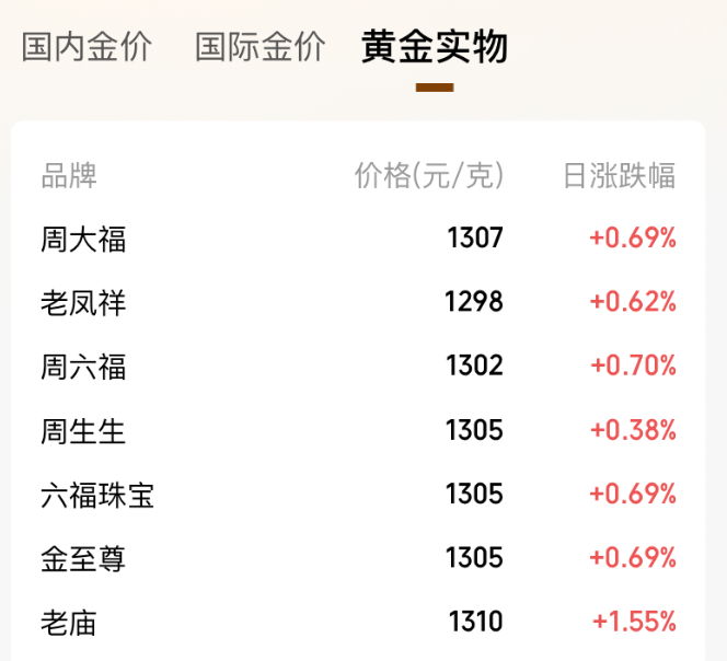 皇冠信用网_金价上下乱跳！一金店老板娘1150元高位囤金割肉亏“1.5套房”皇冠信用网，现在又满仓囤了1公斤多；有人“炒短线”，金条买了5天就卖掉